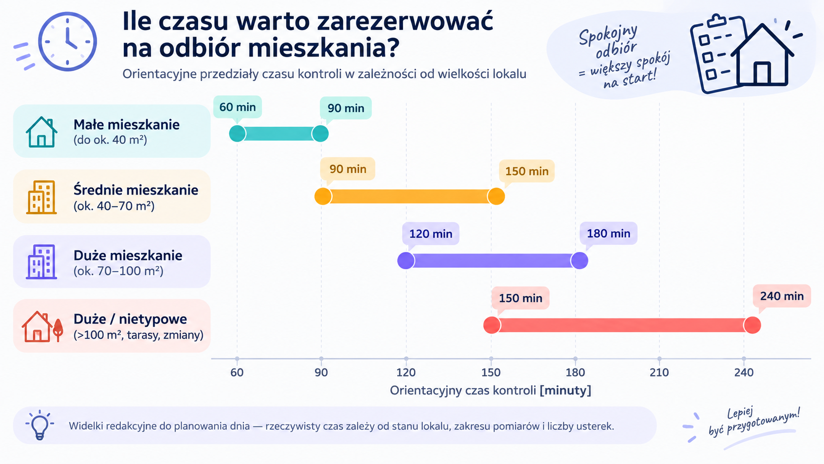 Orientacyjne widełki czasu odbioru dla różnych typów mieszkań